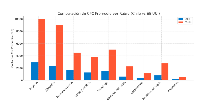 Comparativo del costo por clic (CPC) promedio en pesos chilenos (CLP) para distintos rubros en Chile y EE.UU.