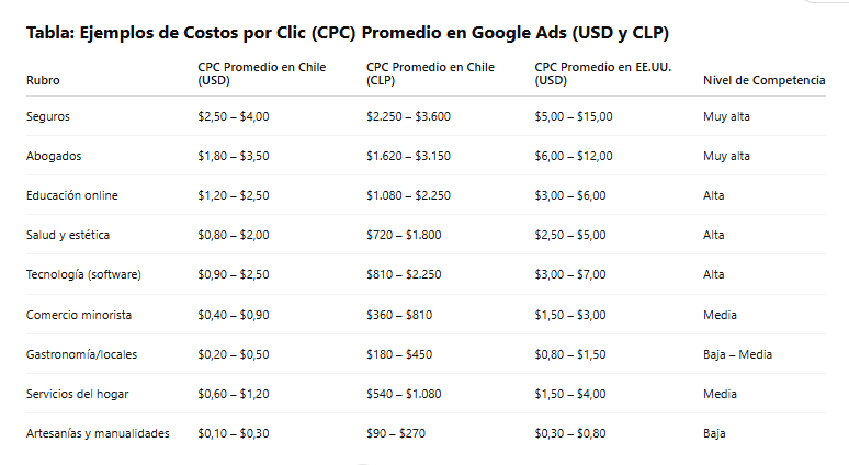 tabla de cpc en google ads