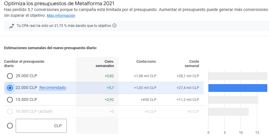 presupuestos campañas google ads