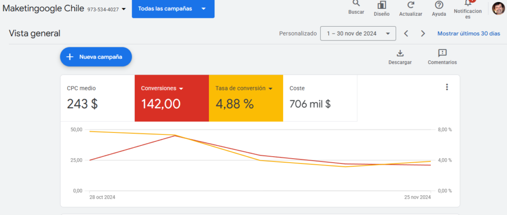 Rendimiento de campaña antes de la auditoría de google ads