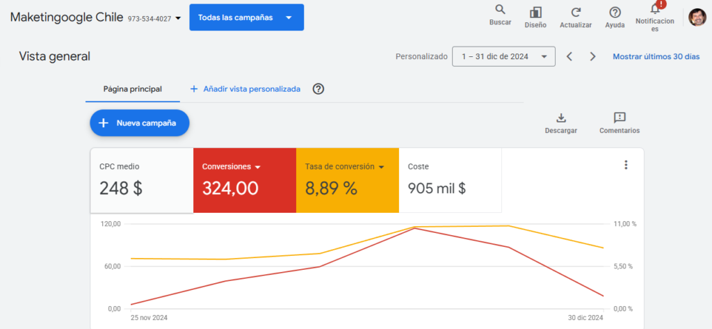 Rendimiento de campaña después de la auditoría de google ads
