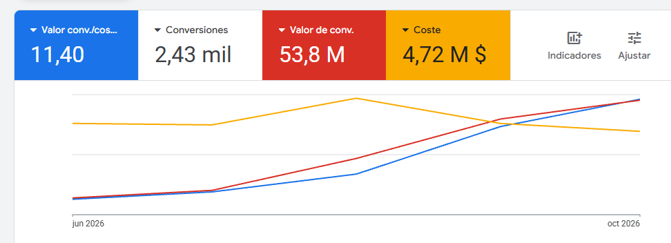 Métricas reales de rendimiento en Google Ads